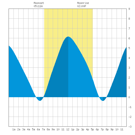 Bridgeboro tide chart for Monday, January 22, 2024