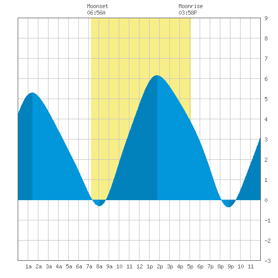 Bridgeboro tide chart for Wednesday, January 24, 2024
