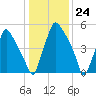 Bridgeboro tide chart for Wednesday, January 24, 2024