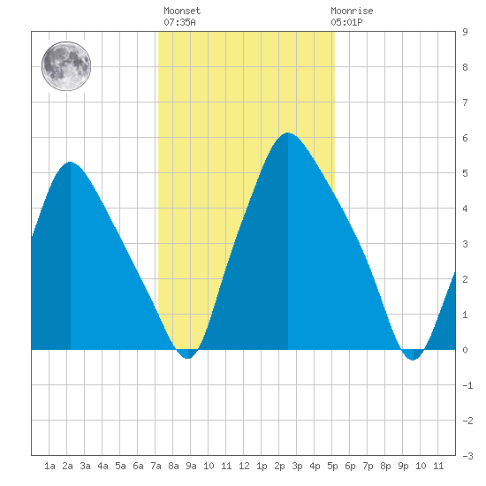 Bridgeboro tide chart for Thursday, January 25, 2024