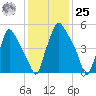 Bridgeboro tide chart for Thursday, January 25, 2024