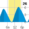 Bridgeboro tide chart for Friday, January 26, 2024