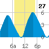 Bridgeboro tide chart for Saturday, January 27, 2024