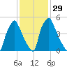 Bridgeboro tide chart for Monday, January 29, 2024