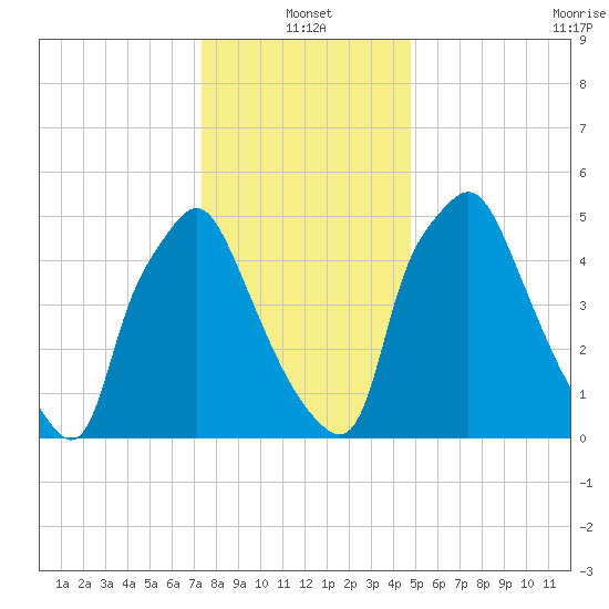 Bridgeboro tide chart for Tuesday, January 2, 2024