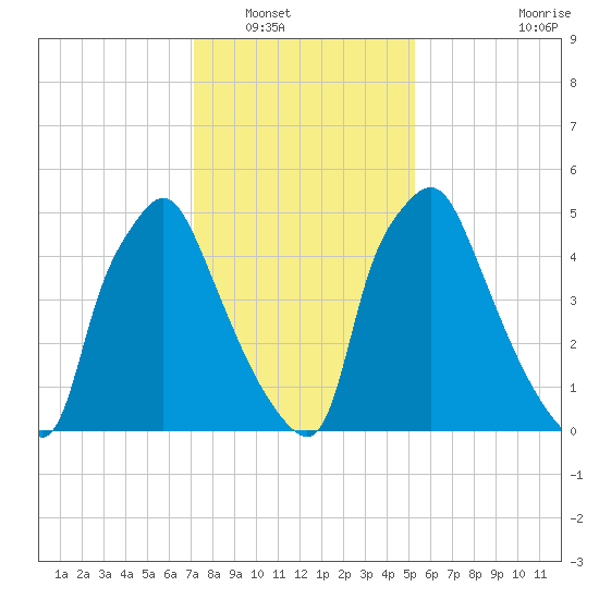 Bridgeboro tide chart for Tuesday, January 30, 2024