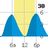 Bridgeboro tide chart for Tuesday, January 30, 2024