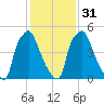 Bridgeboro tide chart for Wednesday, January 31, 2024