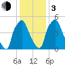 Bridgeboro tide chart for Wednesday, January 3, 2024