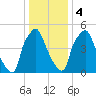 Bridgeboro tide chart for Thursday, January 4, 2024