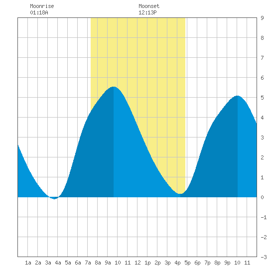 Bridgeboro tide chart for Friday, January 5, 2024