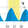 Bridgeboro tide chart for Friday, January 5, 2024