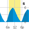 Bridgeboro tide chart for Saturday, January 6, 2024