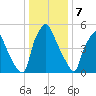 Bridgeboro tide chart for Sunday, January 7, 2024