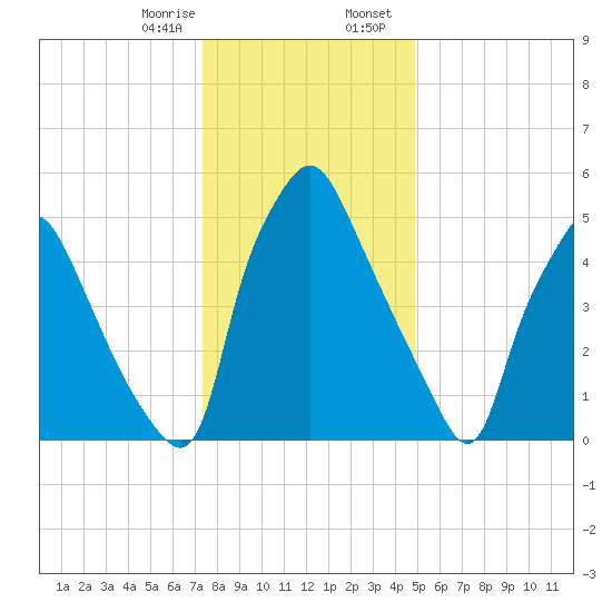 Bridgeboro tide chart for Monday, January 8, 2024