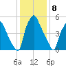 Bridgeboro tide chart for Monday, January 8, 2024