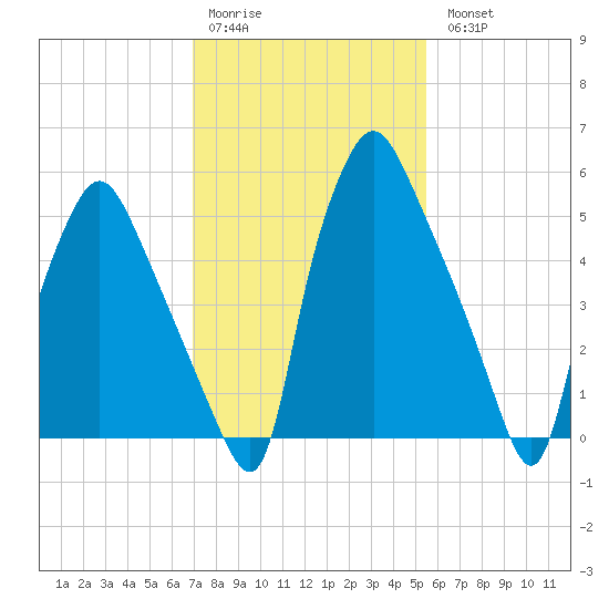 Bridgeboro tide chart for Saturday, February 10, 2024