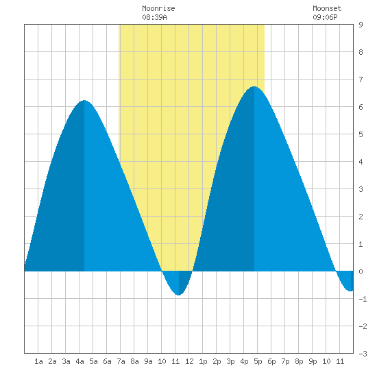 Bridgeboro tide chart for Monday, February 12, 2024