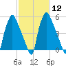 Bridgeboro tide chart for Monday, February 12, 2024
