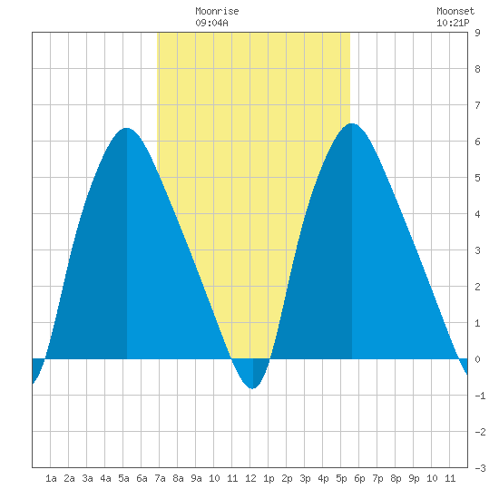 Bridgeboro tide chart for Tuesday, February 13, 2024