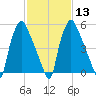 Bridgeboro tide chart for Tuesday, February 13, 2024