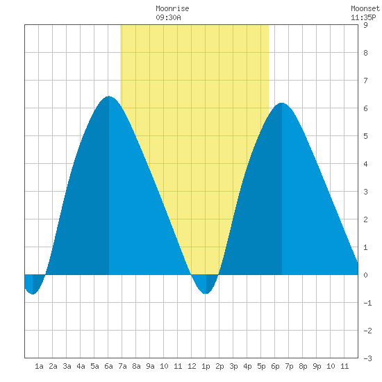 Bridgeboro tide chart for Wednesday, February 14, 2024
