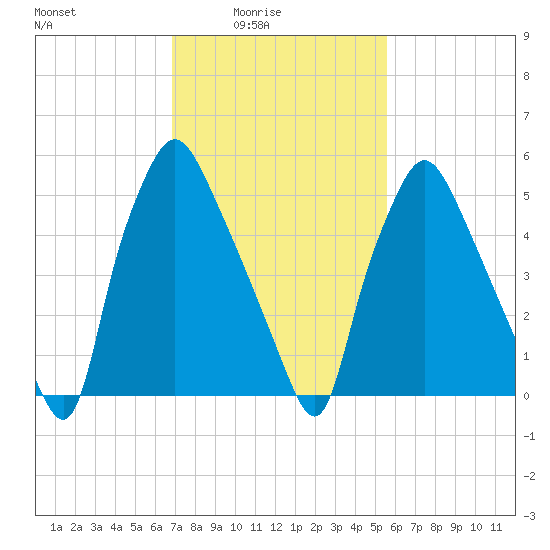 Bridgeboro tide chart for Thursday, February 15, 2024