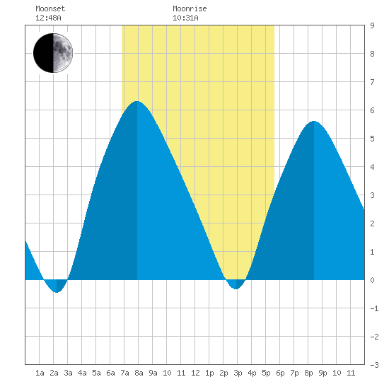 Bridgeboro tide chart for Friday, February 16, 2024