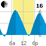 Bridgeboro tide chart for Friday, February 16, 2024