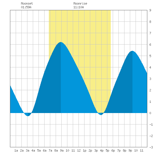 Bridgeboro tide chart for Saturday, February 17, 2024