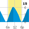 Bridgeboro tide chart for Monday, February 19, 2024