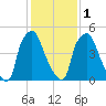 Bridgeboro tide chart for Thursday, February 1, 2024