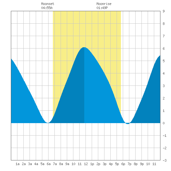 Bridgeboro tide chart for Tuesday, February 20, 2024