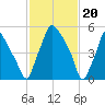 Bridgeboro tide chart for Tuesday, February 20, 2024
