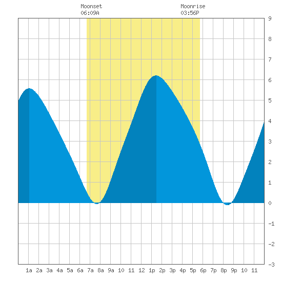 Bridgeboro tide chart for Thursday, February 22, 2024