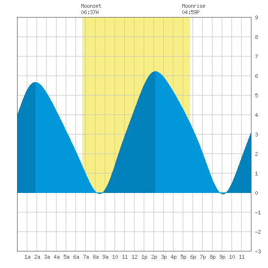 Bridgeboro tide chart for Friday, February 23, 2024
