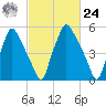 Bridgeboro tide chart for Saturday, February 24, 2024
