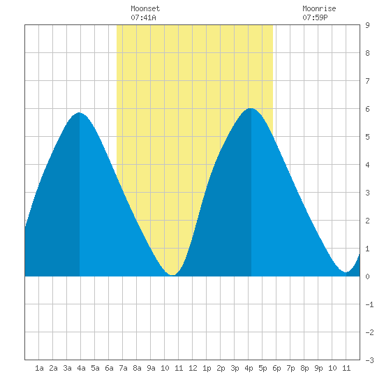 Bridgeboro tide chart for Monday, February 26, 2024