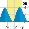 Bridgeboro tide chart for Monday, February 26, 2024