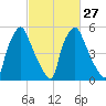 Bridgeboro tide chart for Tuesday, February 27, 2024