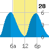 Bridgeboro tide chart for Wednesday, February 28, 2024