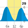 Bridgeboro tide chart for Thursday, February 29, 2024
