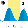 Bridgeboro tide chart for Friday, February 2, 2024