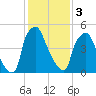 Bridgeboro tide chart for Saturday, February 3, 2024
