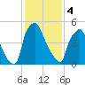 Bridgeboro tide chart for Sunday, February 4, 2024
