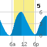 Bridgeboro tide chart for Monday, February 5, 2024