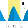 Bridgeboro tide chart for Tuesday, February 6, 2024