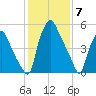 Bridgeboro tide chart for Wednesday, February 7, 2024