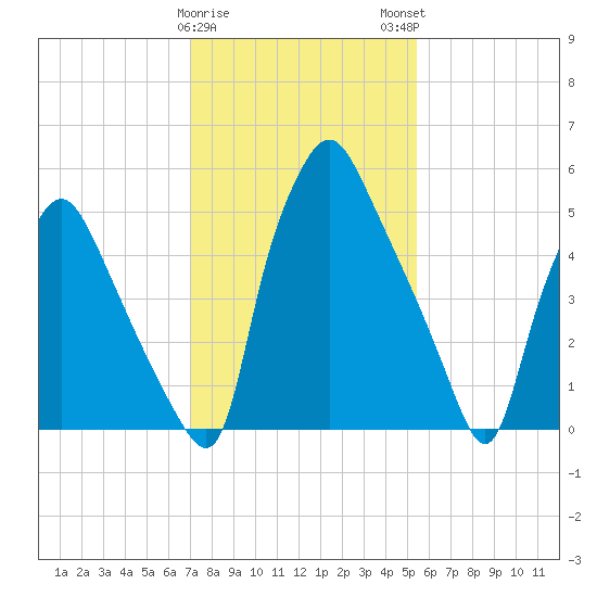 Bridgeboro tide chart for Thursday, February 8, 2024