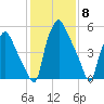 Bridgeboro tide chart for Thursday, February 8, 2024